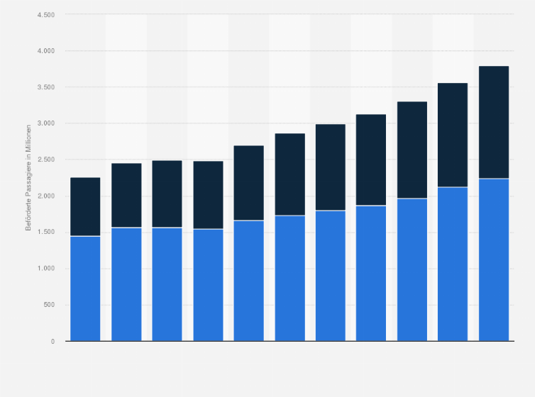 Statistik: Anzahl der weltweit beförderten Flugpassagiere im Inlandsverkehr und internationalen Flugverkehr in den Jahren 2006 bis 2016 (in Millionen)