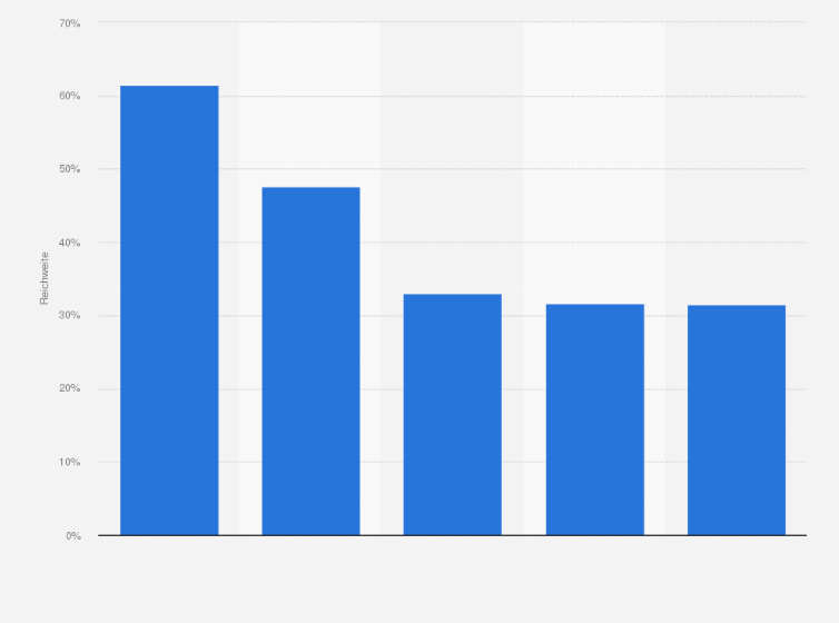 Statistik: Ranking der Top 5 Zeitschriften-Gattungen in Deutschland nach Reichweite (laut der MA 2010 Pressemedien I)