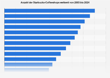 Anzahl der Starbucks-Coffeeshops weltweit bis 2017