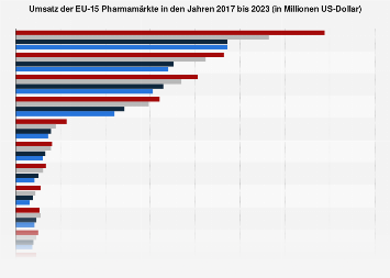 Umsatz der EU-15 Pharmamärkte bis 2016