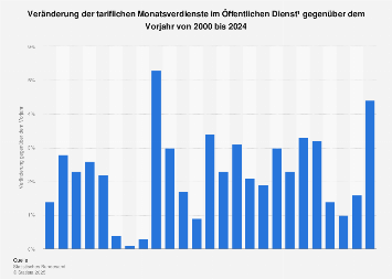 Tarifliche Monatsverdienste im Öffentlichen Dienst bis 2017