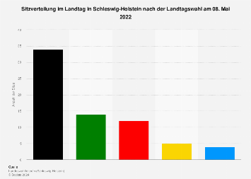 Sitzverteilung im Landtag in Schleswig-Holstein nach der Landtagswahl im Jahr 2017