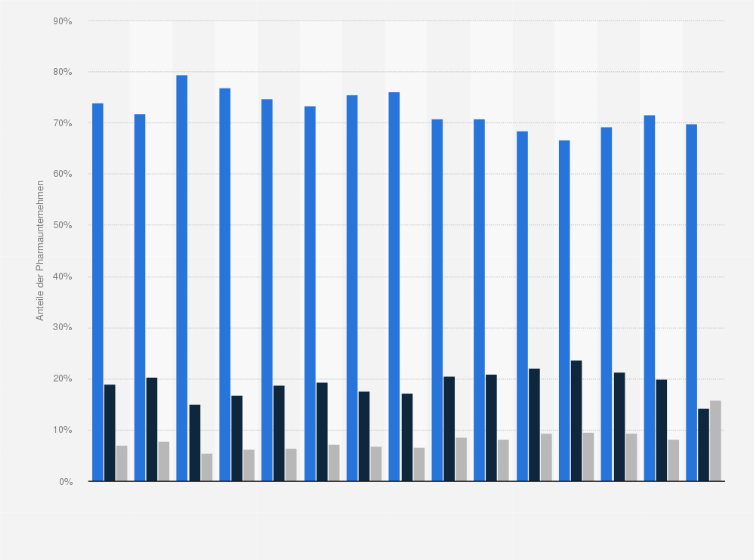 Statistik: Anteile der Größenklassen deutscher Pharmaunternehmen nach Mitarbeiterzahl in den Jahren 2007 bis 2022¹