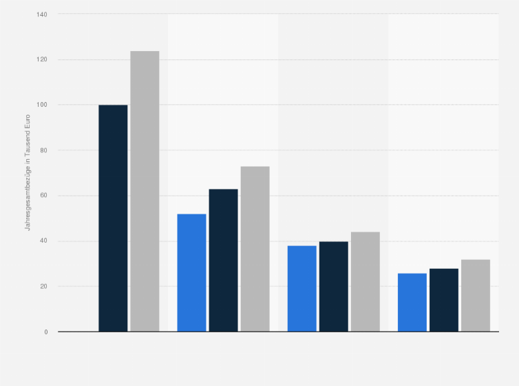 Statistik: Vergütung* in Anwaltskanzleien nach Position und Berufserfahrung (Stand: 2013; in 1.000 Euro)