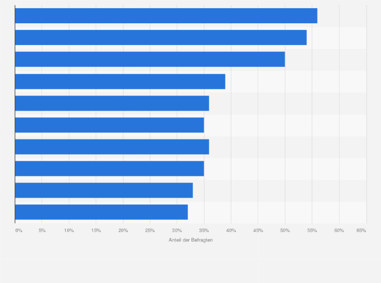 Statistik: Könnten Sie sich vorstellen, das Smartphone oder Tablet für folgende Zwecke zu nutzen, wenn dies möglich wäre?