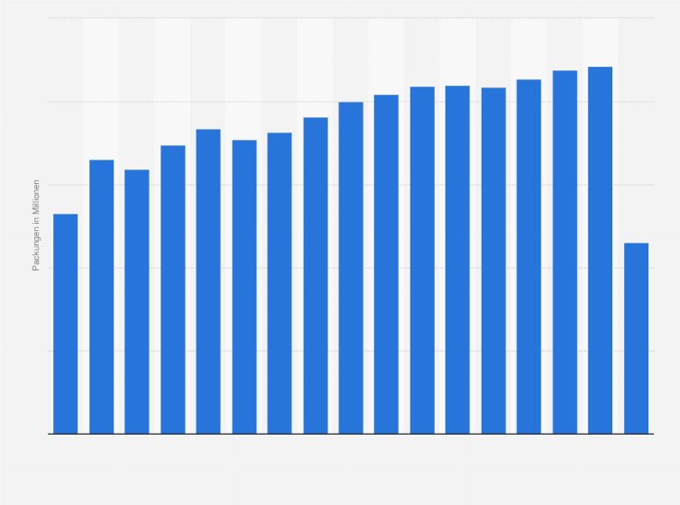 Statistik: Absatz rabattgeregelter Arzneimittel auf dem deutschen GKV-Markt in den Jahren von 2008 bis 2024 (in Millionen Packungen)