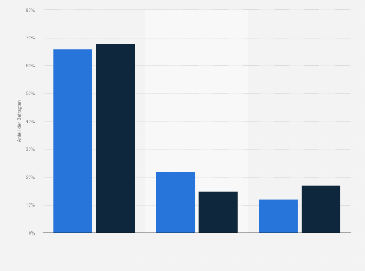 Statistik: Stimmen Sie der Aussage zu, dass Social Media, User Generated Content und Social Networking Wachstumsmöglichkeiten für die Anbieter von Onlineinhalten bieten?