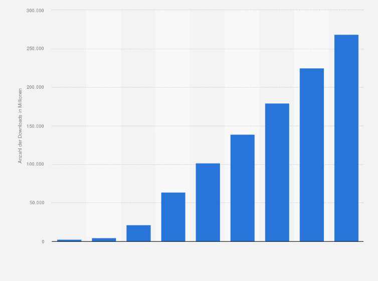 Statistik: Anzahl der Downloads von mobilen Apps weltweit in den Jahren 2009 bis 2012 sowie eine Prognose bis 2017 (in Millionen)