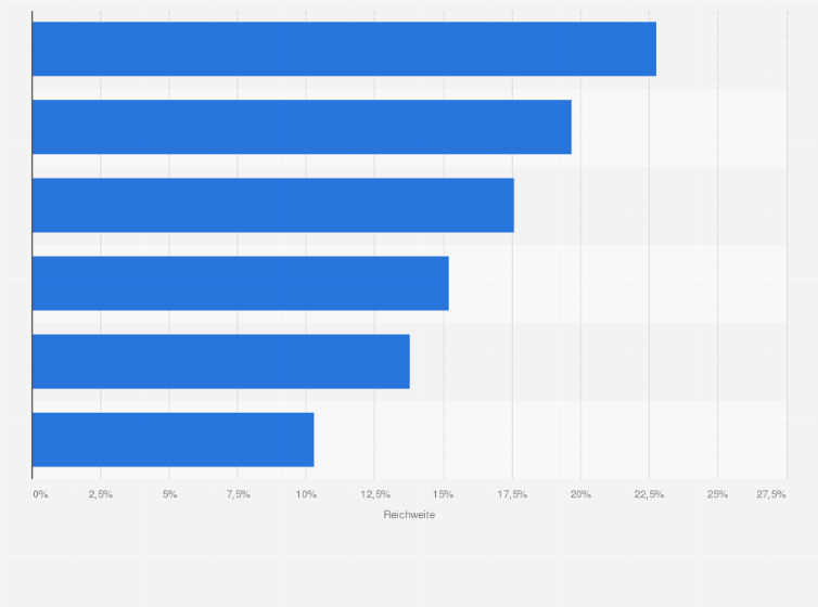 Statistik: Anteil der Nutzer folgender Mobile Advertising Formate in Deutschland im Jahr 2012
