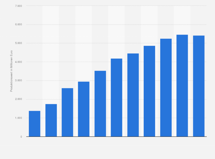 Statistik: Produktionswert von Erfrischungsgetränken in Deutschland in den Jahren 1975 bis 2014 (in Millionen Euro)