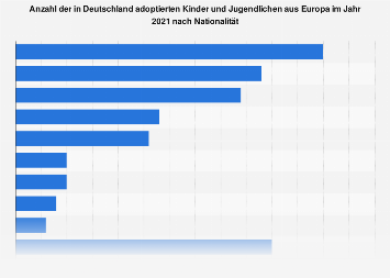 Adoptierte Kinder und Jugendliche aus Europa 2016