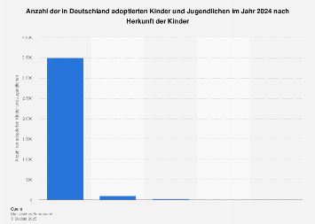 Adoptierte Kinder und Jugendliche nach Herkunft der Kinder 2016