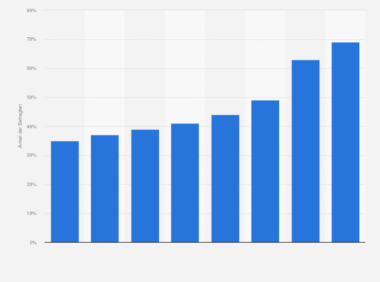 Statistik: Anteil der Internetnutzer in ausgewählten Ländern, die bereit wären für Paid Content zu zahlen, im Jahr 2009
