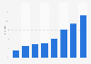 Vorteile in der freien Programmwahl bei Web-Content nach ausgewählten Ländern 2009