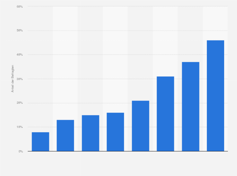 Statistik: Meinen Sie, dass es ein Vorteil ist, dass man bei Web-Content freie Programmwahl hat und zu jeder Zeit bestimmte Inhalte schauen kann?