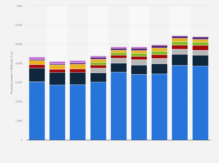 Statistik: Produktionswert von Erfrischungsgetränken in Deutschland nach Produktgruppen in den Jahren 2006 bis 2014 (in Millionen Euro)