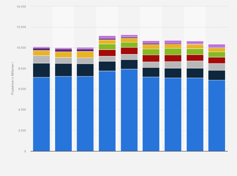 Statistik: Produktion von Erfrischungsgetränken in Deutschland nach Produktgruppen in den Jahren 2006 bis 2014 (in Millionen Liter)