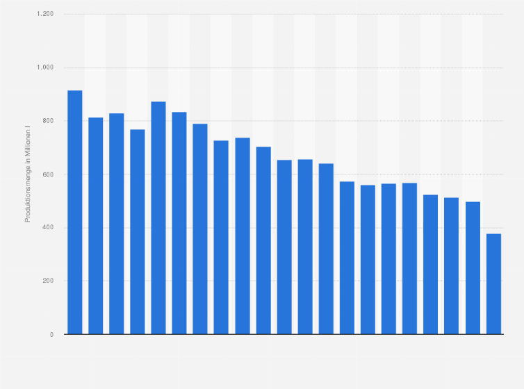 Statistik: Produktionsmenge von Orangensaft in Deutschland in den Jahren 2004 bis 2024 (in Millionen Liter)