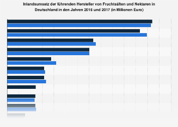 Umsatz der führenden Fruchtsafthersteller in Deutschland 2017