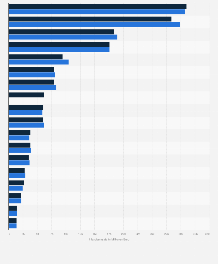 Statistik: Inlandsumsatz der führenden Hersteller von Fruchtsäften und Nektaren in Deutschland in den Jahren 2016 und 2017 (in Millionen Euro)