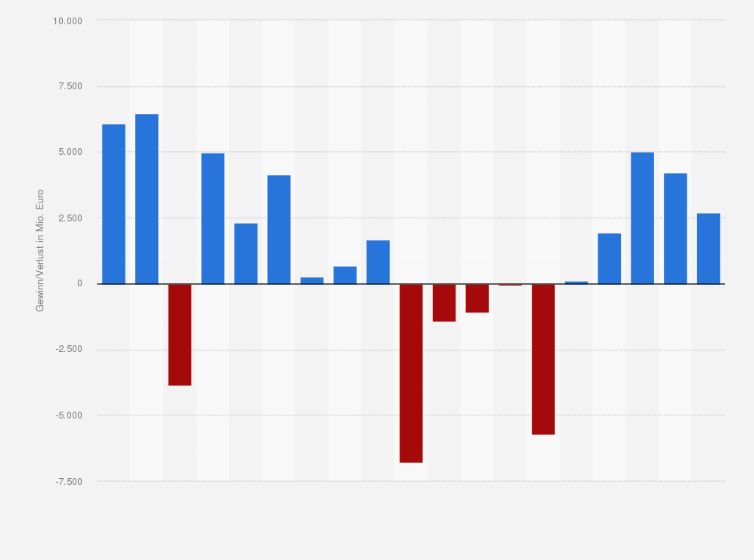 Deutsche Bank Gewinn Verlust Bis 19 Statista