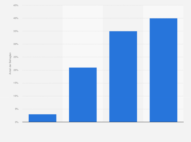 Statistik: Nutzen Sie Facebook regelmäßig, d.h. mindestens einmal pro Woche?