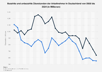 Bezahlte und unbezahlte Überstunden der Arbeitnehmer in Deutschland bis 2017