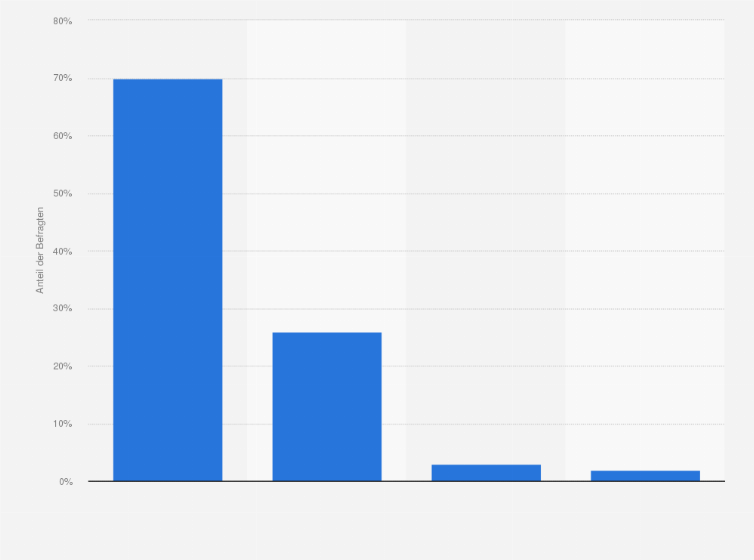 Statistik: Wie wird sich das Informations- und Kommunikationsverhalten im Bereich Online-Videos aus Ihrer Sicht künftig entwickeln?