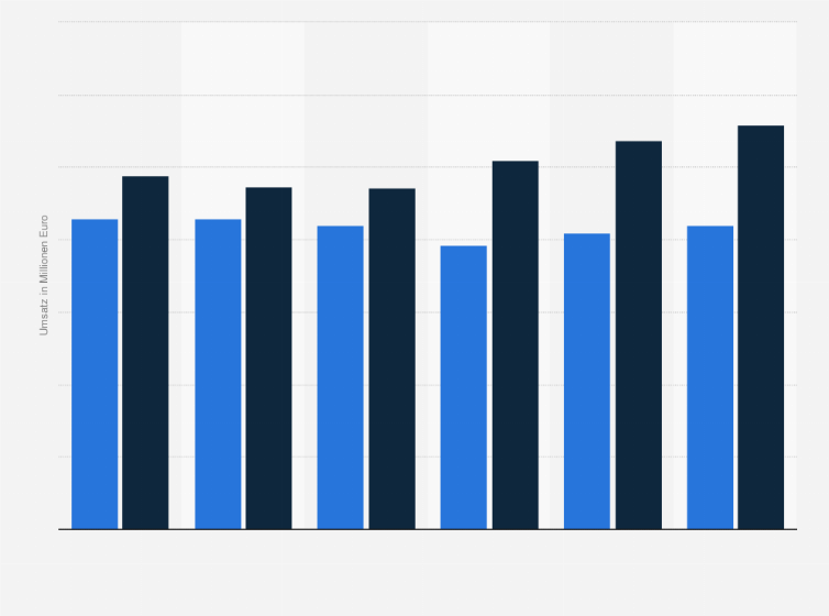 Statistik: Gesamtumsatz mit Selbstmedikation in den Produktgruppen Vitamine und Minerale auf dem europäischen Pharmamarkt 2006 bis 2011 (in Millionen Euro)