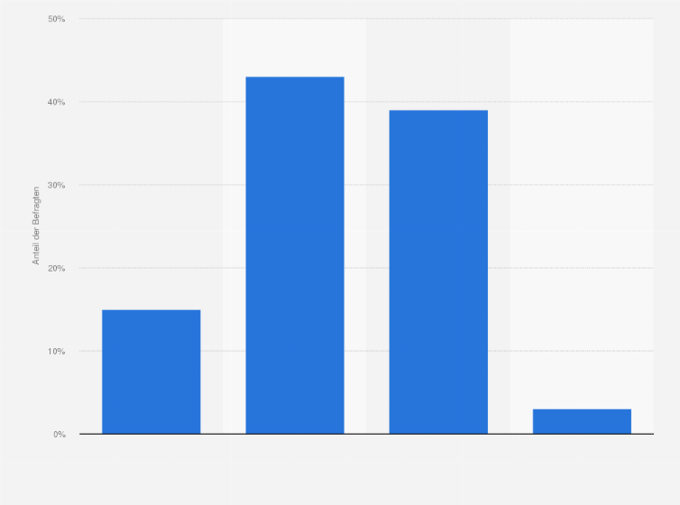 Statistik: Wie wird sich das Informations- und Kommunikationsverhalten im Bereich Newsletter aus Ihrer Sicht künftig entwickeln?