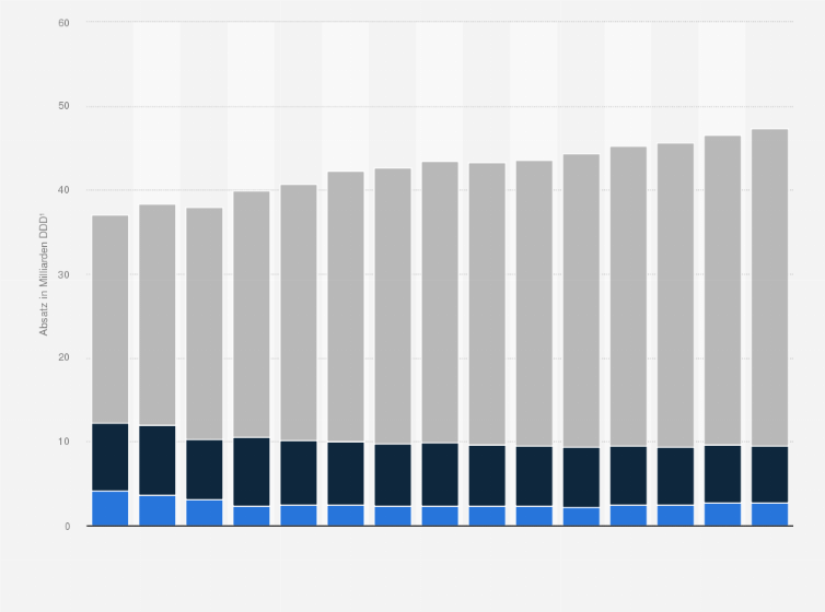 Statistik: Absatz von Generika, patentgeschützten und patentfreien Arzneimitteln innerhalb der gesetzlichen Krankenversicherung (GKV) in den Jahren 2009 bis 2023 (in Milliarden DDD¹)