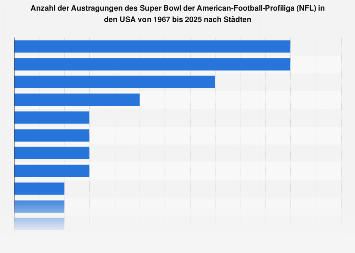 Super Bowl Zuschauerzahlen Weltweit Super Bowl Zuschauerzahlen Weltweit