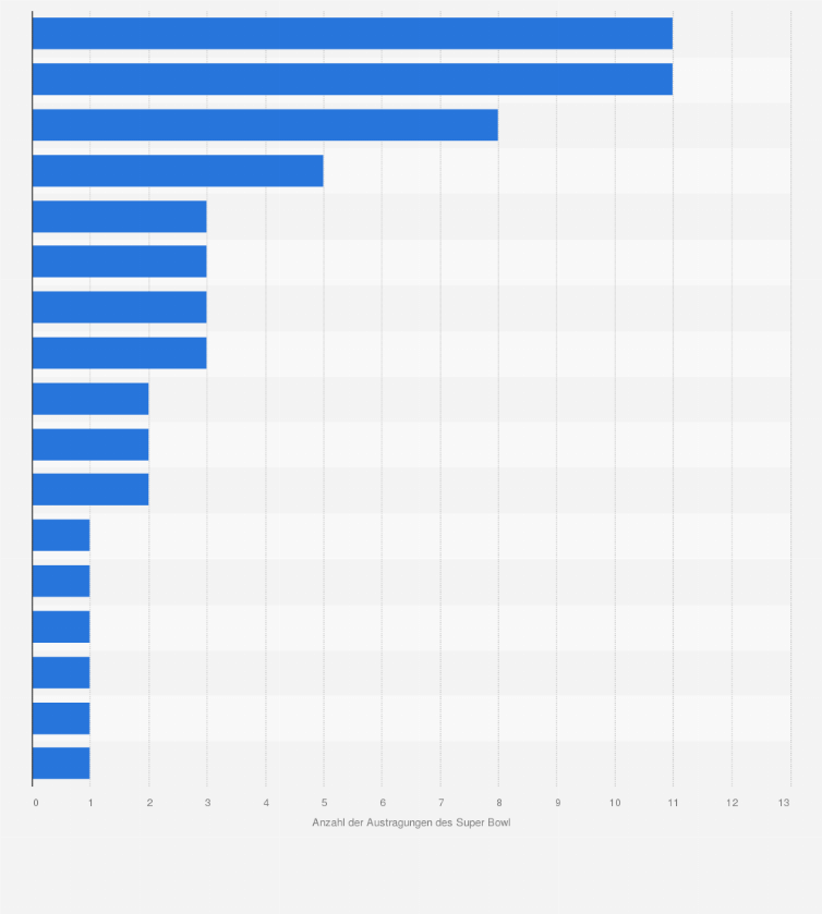 Statistik: Anzahl der Austragungen des Super Bowl der American-Football-Profiliga (NFL) in den USA von 1967 bis 2025 nach Städten