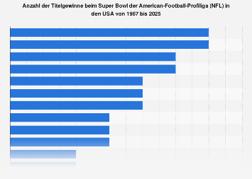 Super Bowl Sieger  Liste der erfolgreichen NFL-Teams - kicker