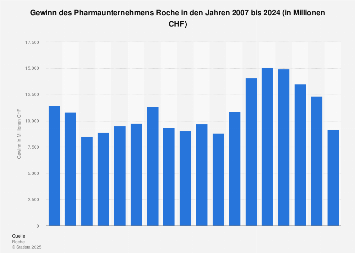 Konzerngewinn des Pharmaunternehmens Roche bis 2017