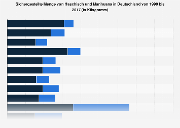 Sichergestellte Menge von Haschisch und Marihuana in Deutschland bis ...