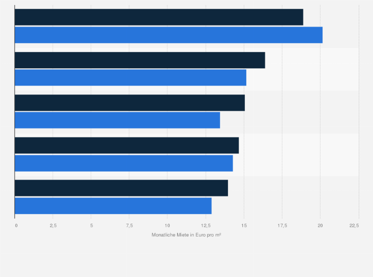 Statistik: Durchschnittsmiete in den Top 5-Bürozentren in Deutschland im 4. Quartal der Jahre 2014 und 2015 (in Euro pro Quadratmeter)