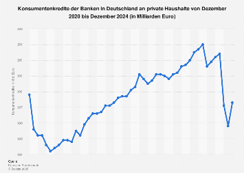 Konsumentenkredite der Banken an private Haushalte - Monatswerte 2018