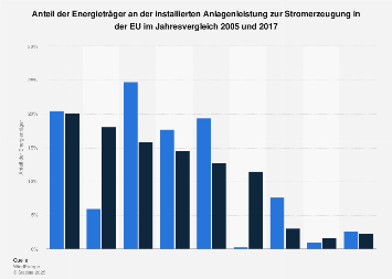 EU-28 - Anteil der Energieträger an der Stromerzeugungskapazität 2017