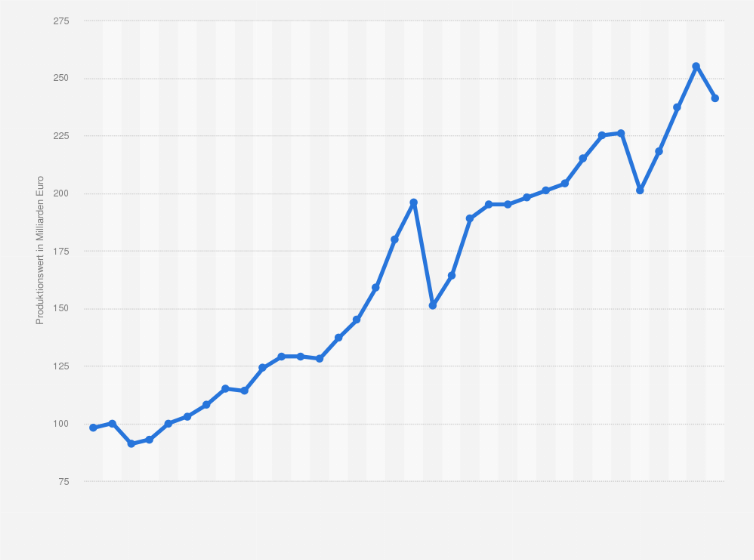 Statistik: Produktionswert im deutschen Maschinenbau in den Jahren 1991 bis 2024 (in Milliarden Euro)