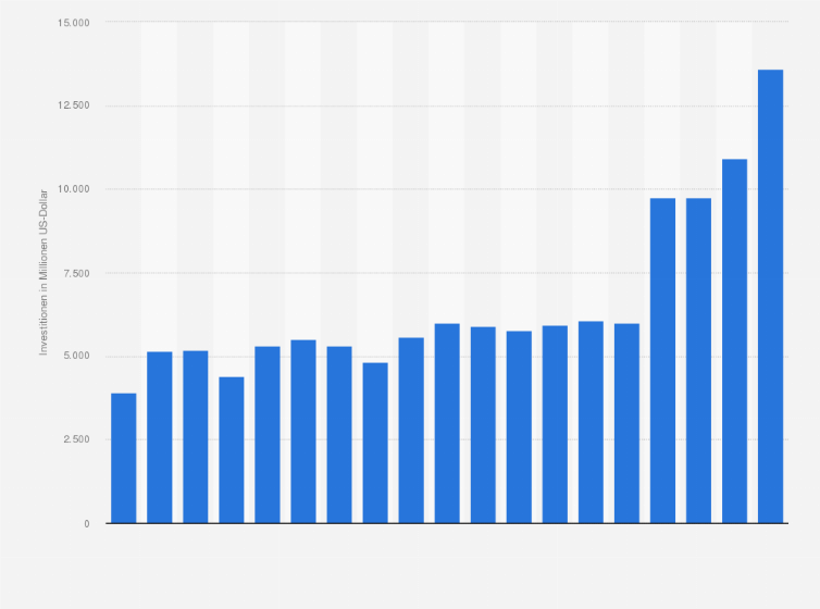 Statistik: Ausgaben für Forschung und Entwicklung des Pharmaunternehmens AstraZeneca in den Jahren 2006 bis 2024 (in Millionen US-Dollar)
