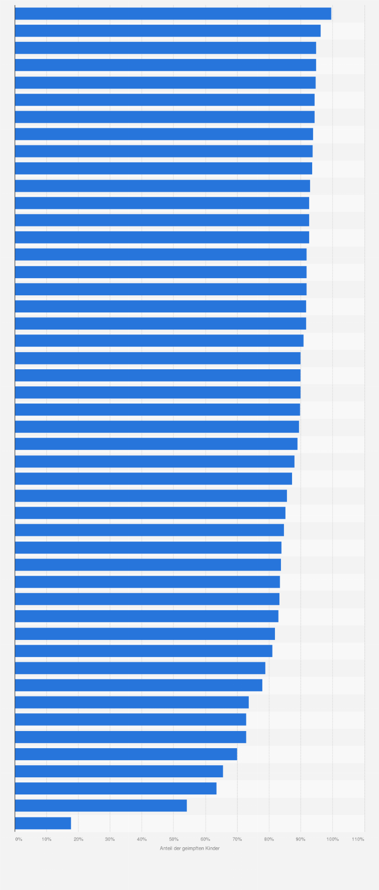Statistik: Masern-Impfquote von Kindern in ausgewählten Ländern im Jahr 2023