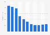 Umsatz von AOL Inc. weltweit 2014