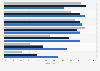 Genutzte Smartphone-Funktionen in den USA 2014 (nach Alter)