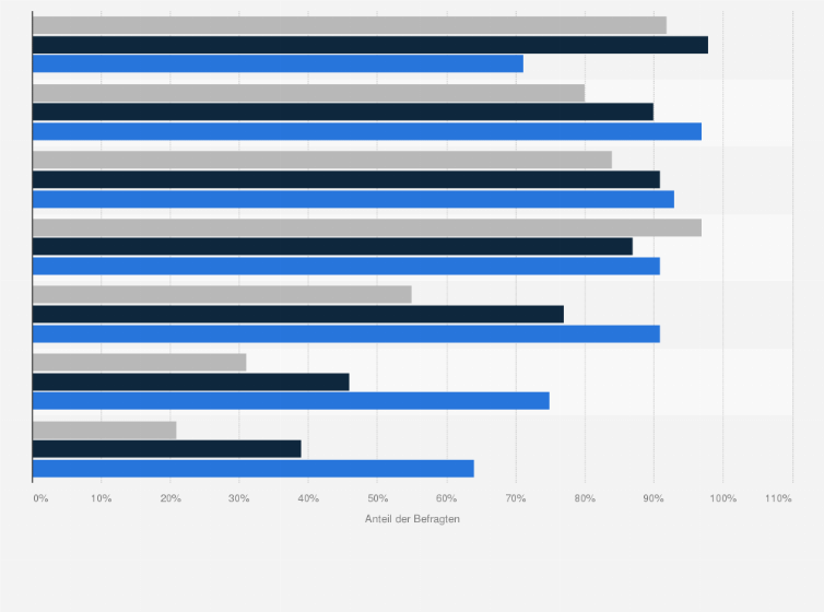 Statistik: Anteil der Smartphone-Besitzer in den USA, die folgende Funktionen nutzen im Jahr 2014
