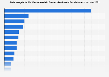 Stellenangebote in der Werbebranche in Deutschland 2017 (nach Berufsbereich)