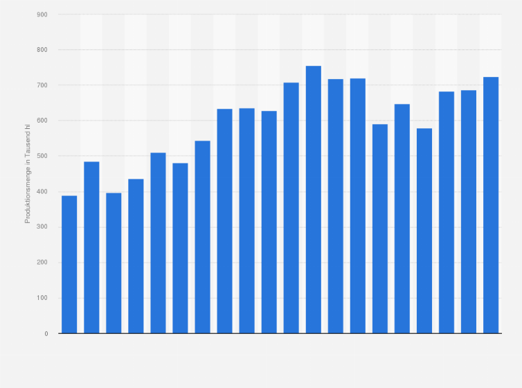 Statistik: Produktionsmenge von Wodka in Deutschland in den Jahren 2005 bis 2024 (in 1.000 Hektoliter)