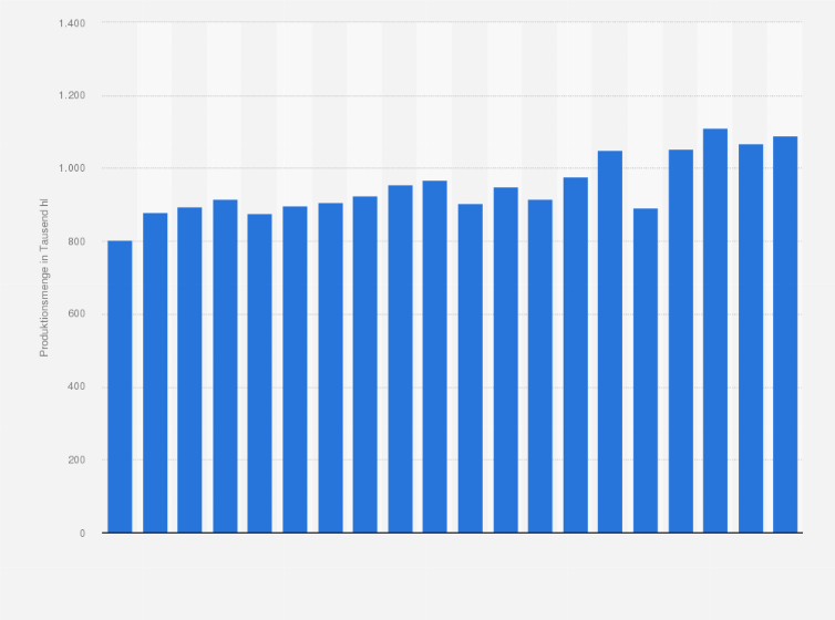 Statistik: Produktionsmenge von Bitter-, Halbbitter- und Kräuterlikören in Deutschland in den Jahren 2005 bis 2024 (in 1.000 Hektoliter)