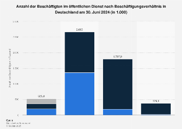 Beschäftigte im öffentlichen Dienst in Deutschland nach Beschäftigungsverhältnis 2016