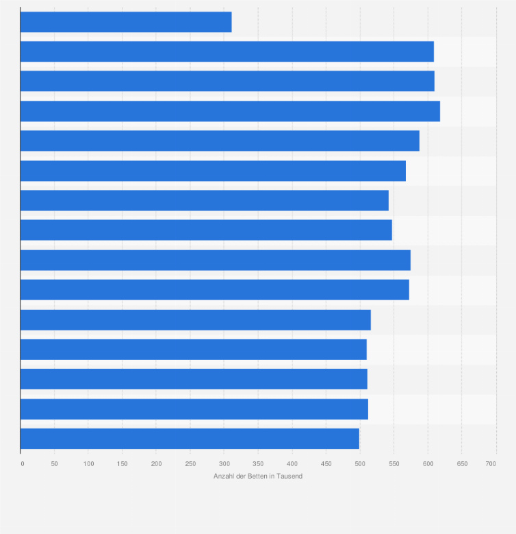 Statistik: Anzahl der Schlafgelegenheiten in Beherbergungsbetrieben in Norwegen von 2008 bis 2023 (in 1.000)